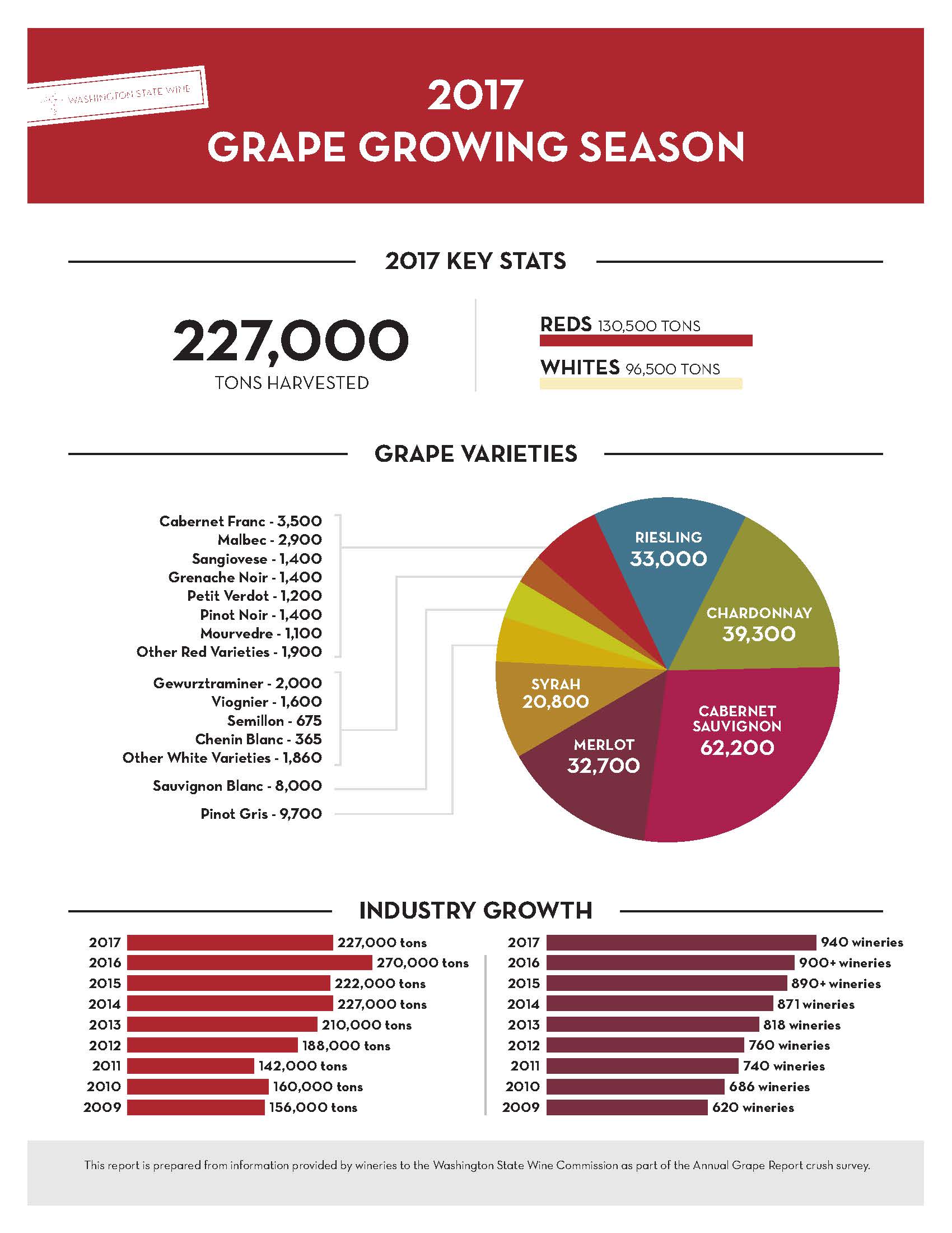 Infographic showing the details of the 2017 grape growing season in Washington