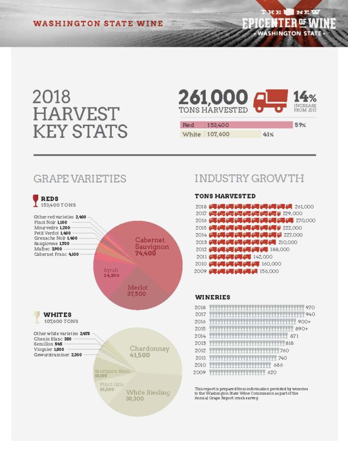Infographic showing the details of the 2018 grape harvest key stats in Washington