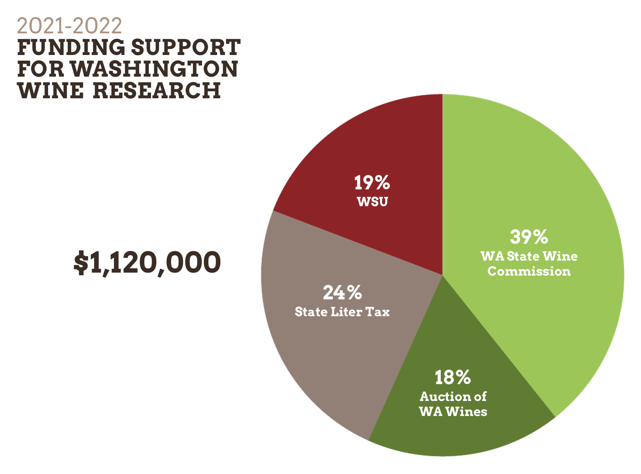 A pie chart illustrating the 2021-2022 Funding Support for Washington Wine Research.