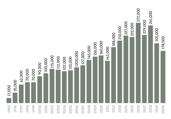 Bar graph illustrating wine production by tons of grapes harvested by year, 1985-2020.