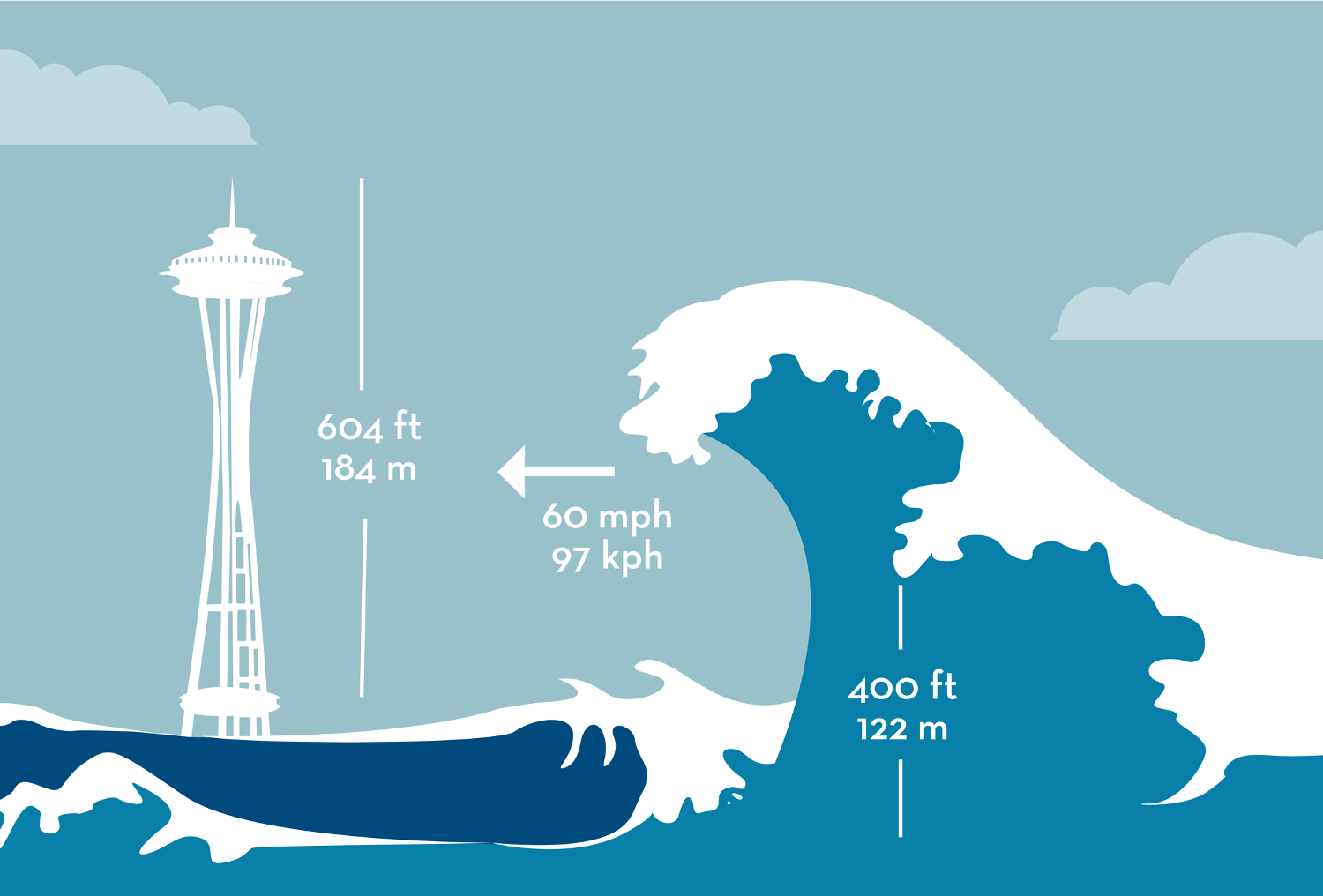 Illustration of the estimated height of the water from the Missoula Floods comparatively to the Space Needle.