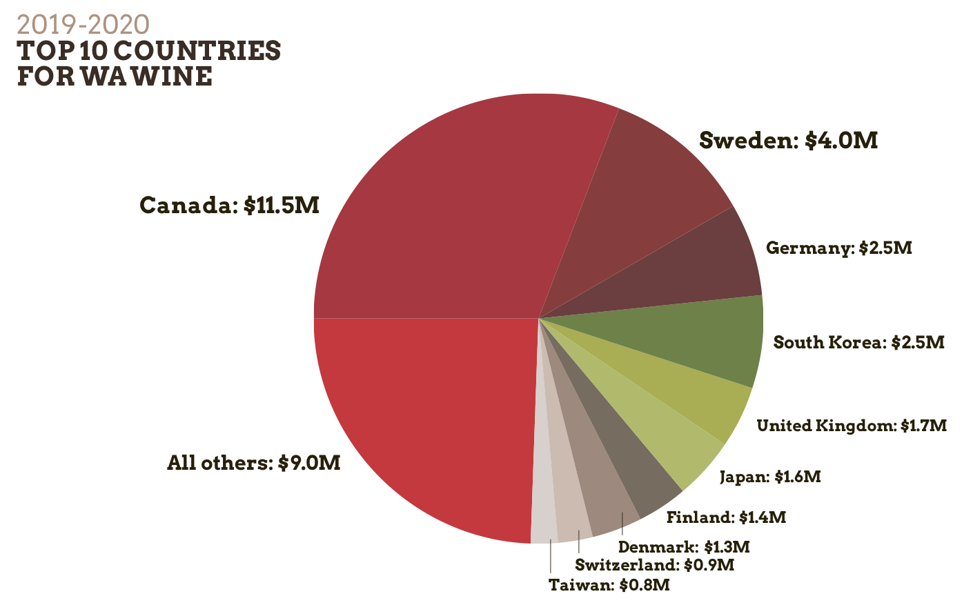 Pie graph showing the 2019-2020 Top 10 Countries for WA Wine