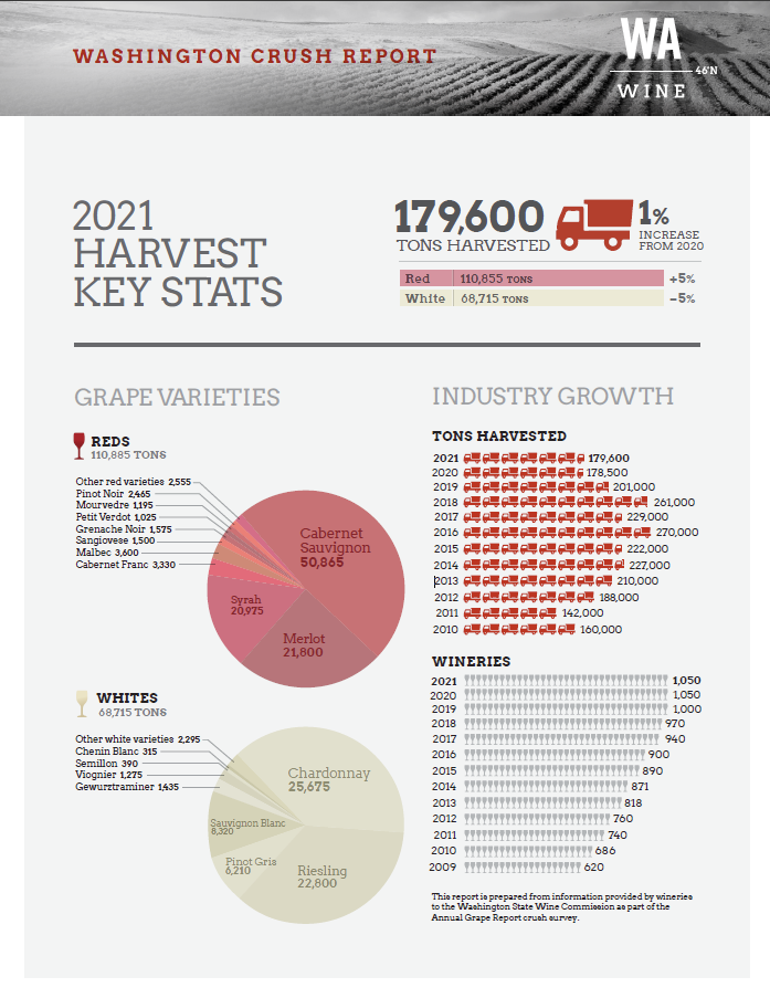 Infographic showing the details of the 2021 Washington wine harvest key stats